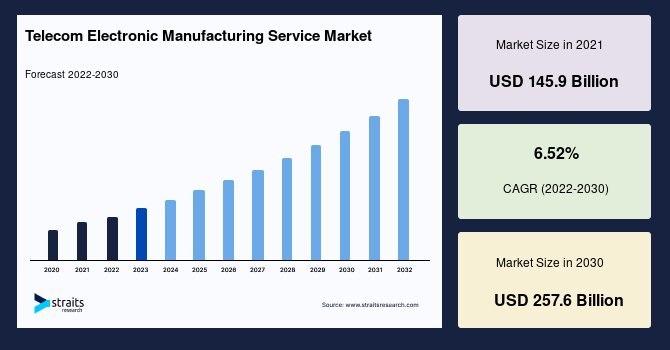 Telecom Electronic Manufacturing Service Market Competitive Landscape, Strategic Alliances and Forecast to 2033
